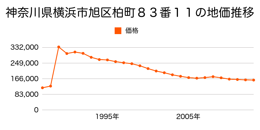 神奈川県横浜市旭区今宿２丁目２６１３番３９６の地価推移のグラフ