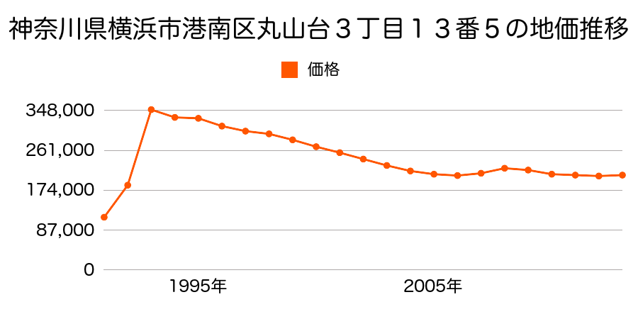 神奈川県横浜市港南区上永谷６丁目３２０９番７６の地価推移のグラフ