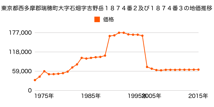岐阜県瑞穂市只越字村前１０３０番５の地価推移のグラフ