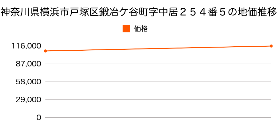 神奈川県横浜市戸塚区鍛冶ケ谷町字中居２５４番５の地価推移のグラフ