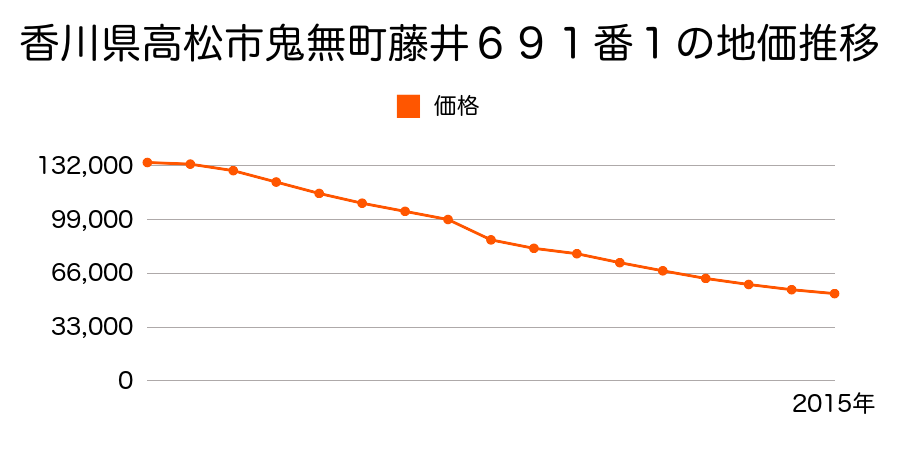 香川県高松市国分寺町新居字下向田１５５８番の地価推移のグラフ