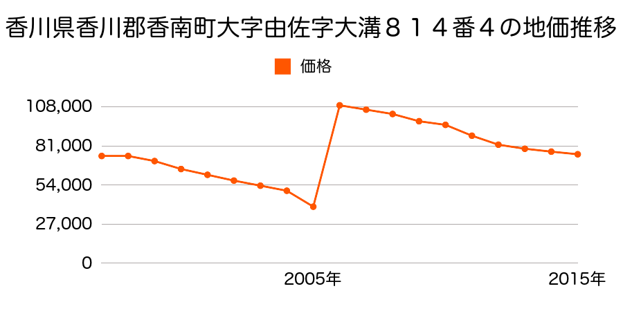 高知県香南市野市町西野字ヌノ丸５５３番１６の地価推移のグラフ