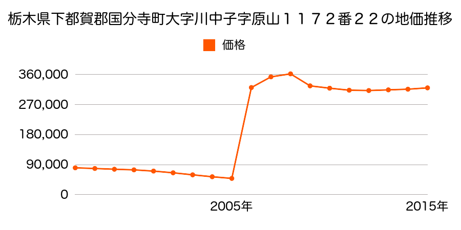 東京都国分寺市東元町三丁目２３８２番６の地価推移のグラフ