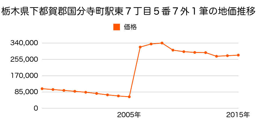 東京都国分寺市本多三丁目１３２番１１の地価推移のグラフ