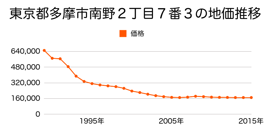 東京都多摩市南野２丁目７番３の地価推移のグラフ