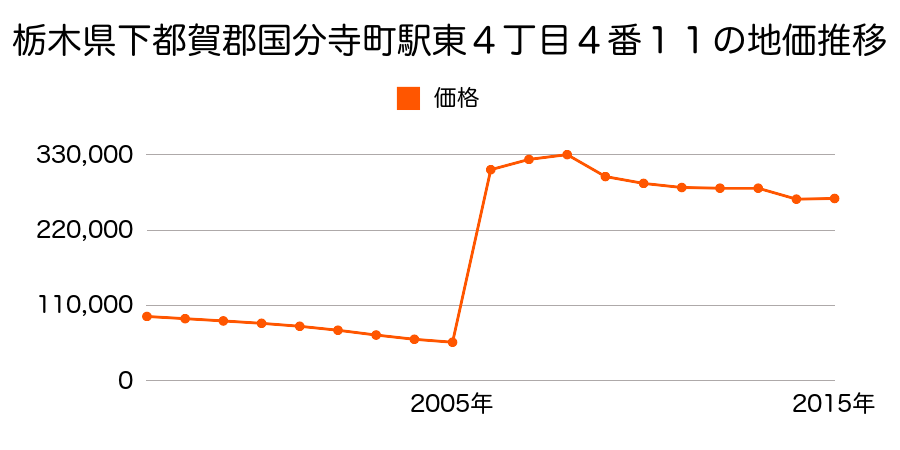 東京都国分寺市東恋ケ窪三丁目１２番３８の地価推移のグラフ
