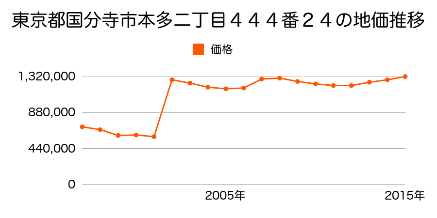 東京都国分寺市本町二丁目３３４番１４の地価推移のグラフ