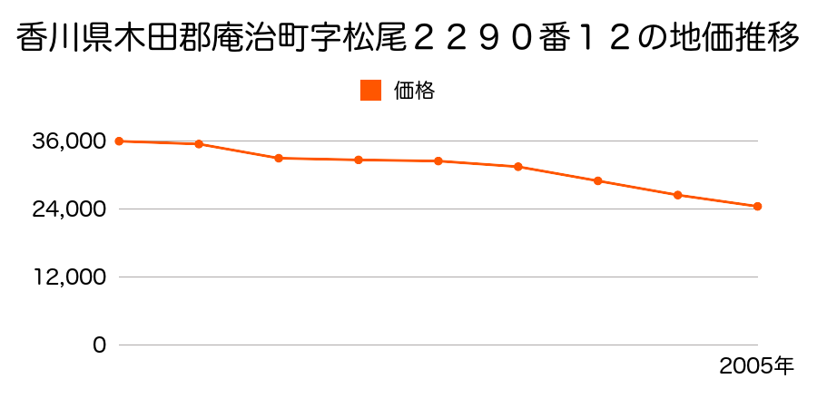香川県木田郡庵治町字馬場東３６９２番１１の地価推移のグラフ
