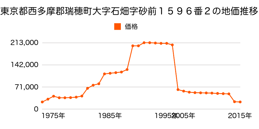 岐阜県瑞穂市穂積字野口１３４３番６の地価推移のグラフ