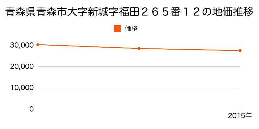 青森県青森市大字新城字福田２６５番１２の地価推移のグラフ