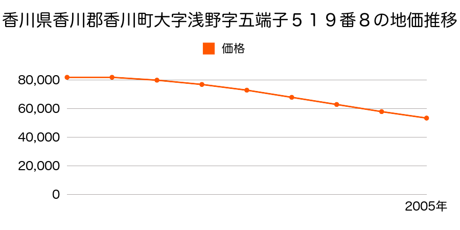 香川県香川郡香川町大字浅野字五端子５１９番８の地価推移のグラフ