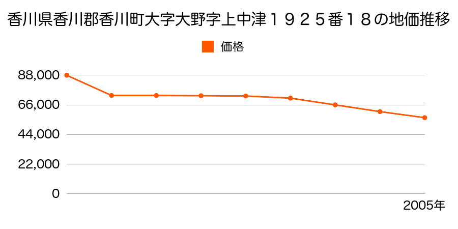 香川県香川郡香川町大字大野字小箱２５１６番１０の地価推移のグラフ