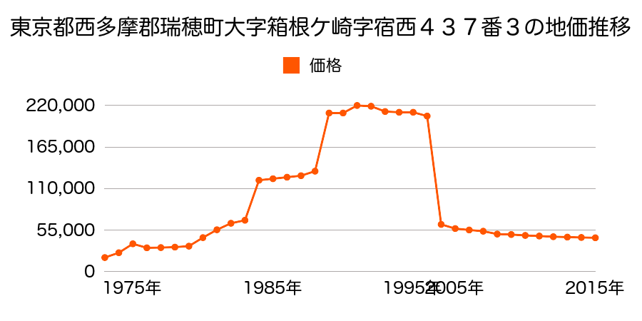 岐阜県瑞穂市古橋字若宮１５５０番１７の地価推移のグラフ