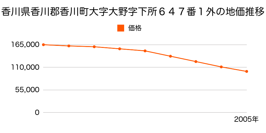 香川県香川郡香川町大字大野字下所６４７番１外の地価推移のグラフ