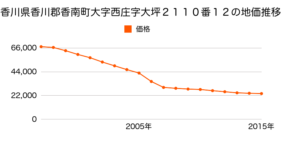 高知県香南市香我美町徳王子字明石１６４８番１５外の地価推移のグラフ