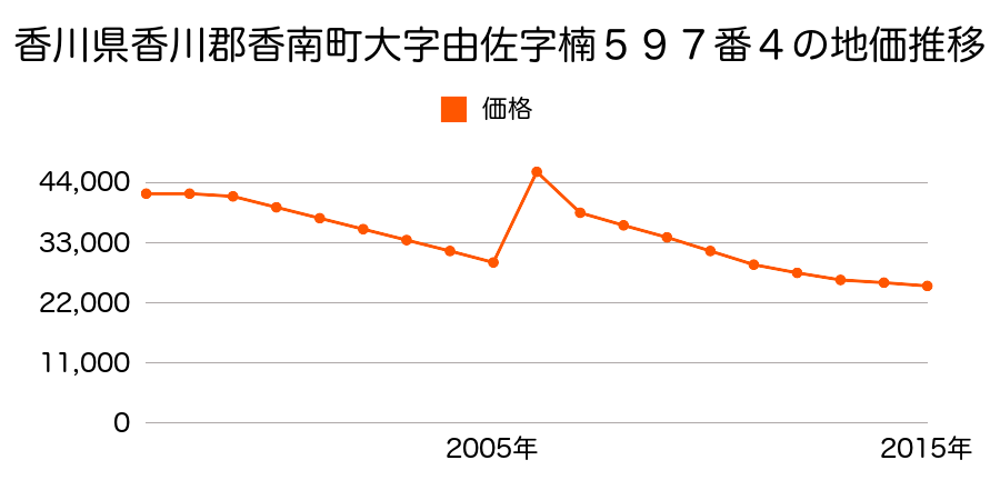 高知県香南市香我美町岸本字タノ丸４７５番３外の地価推移のグラフ