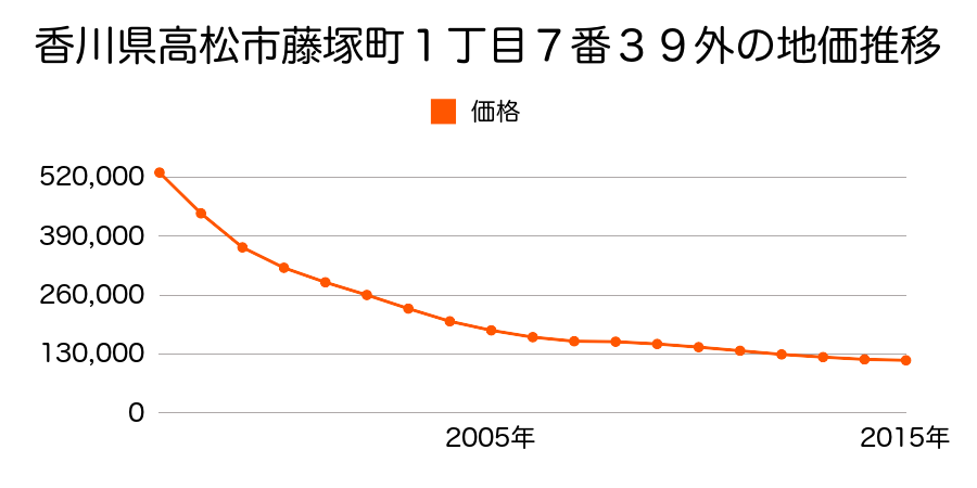 香川県高松市藤塚町１丁目７番３９外の地価推移のグラフ