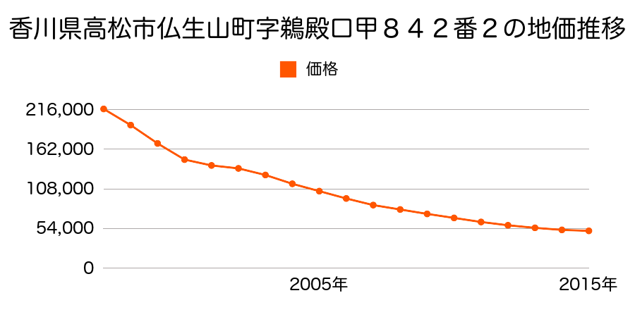 香川県高松市仏生山町字鵜殿口甲８４２番２の地価推移のグラフ