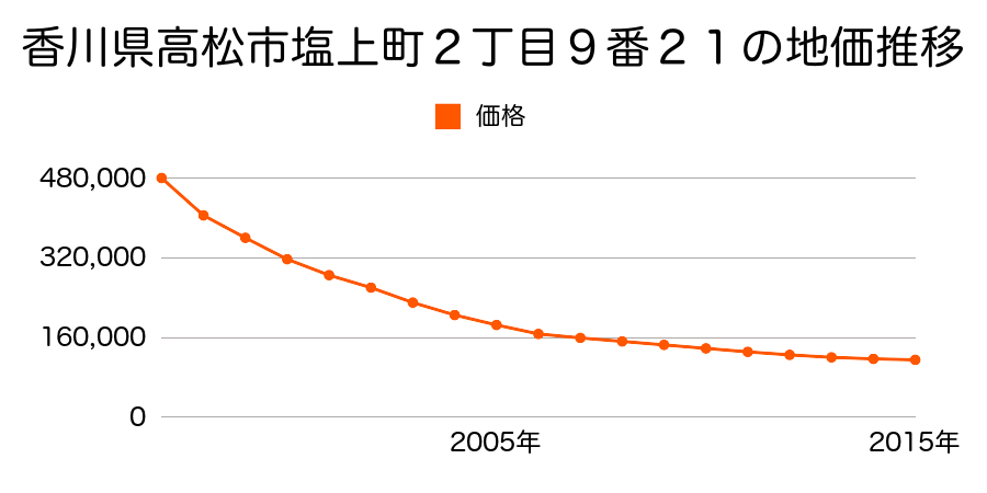 香川県高松市塩上町２丁目９番２１の地価推移のグラフ