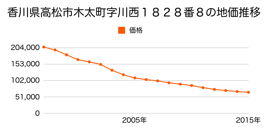 香川県高松市上福岡町字一本松９１６番４の地価推移のグラフ