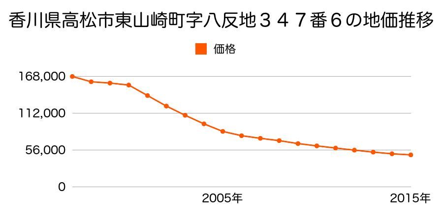 香川県高松市東山崎町字八反地３４７番６の地価推移のグラフ
