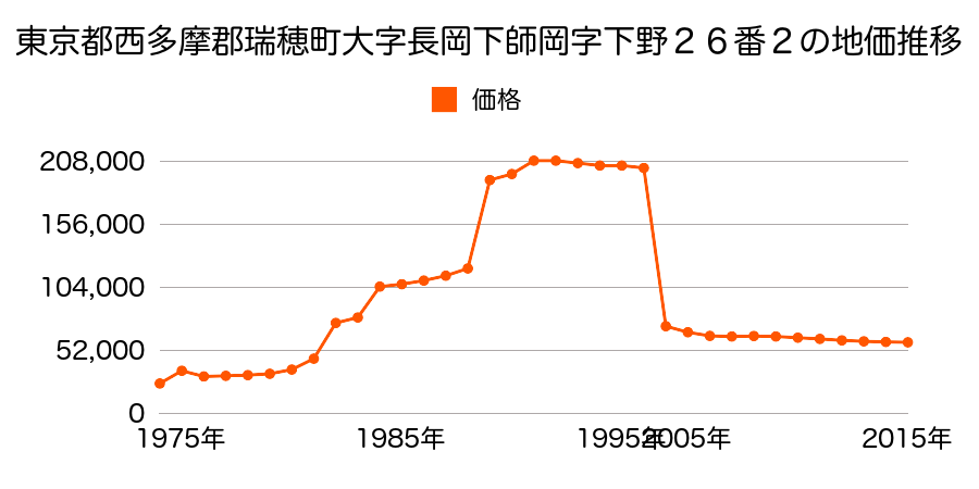 岐阜県瑞穂市馬場上光町１丁目６４番の地価推移のグラフ
