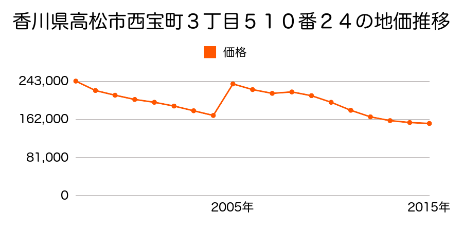 香川県高松市亀岡町９番４の地価推移のグラフ