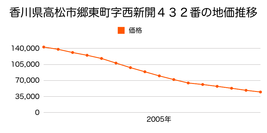 香川県高松市郷東町字西新開４３２番の地価推移のグラフ