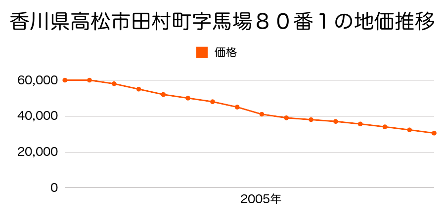 香川県高松市田村町字馬場８０番１の地価推移のグラフ
