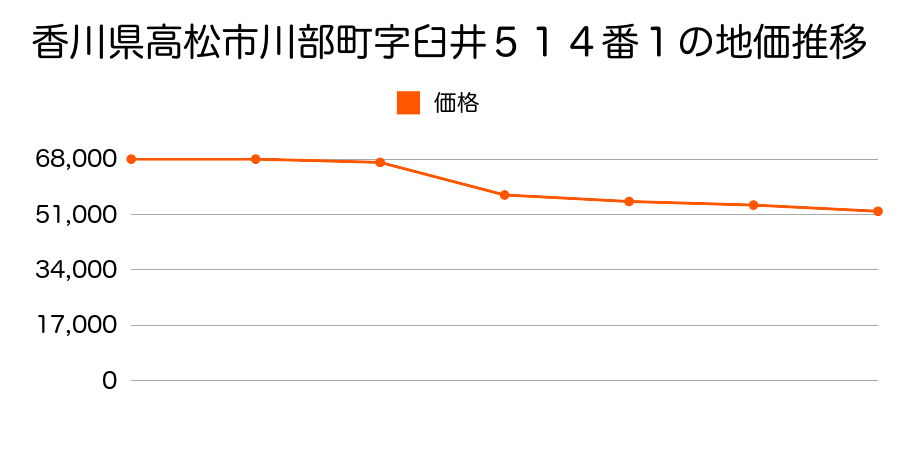 香川県高松市川部町字中田井１５１２番２の地価推移のグラフ