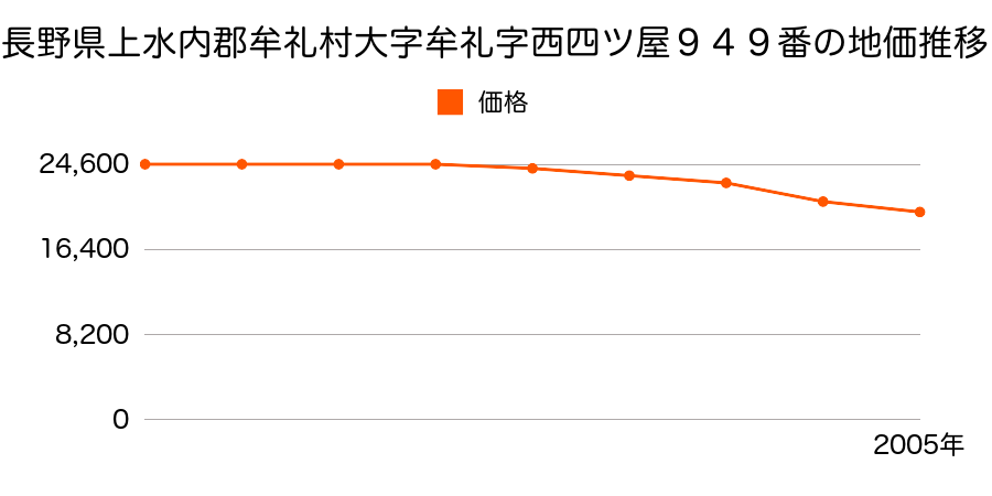 長野県上水内郡牟礼村大字牟礼字西四ツ屋９４９番の地価推移のグラフ