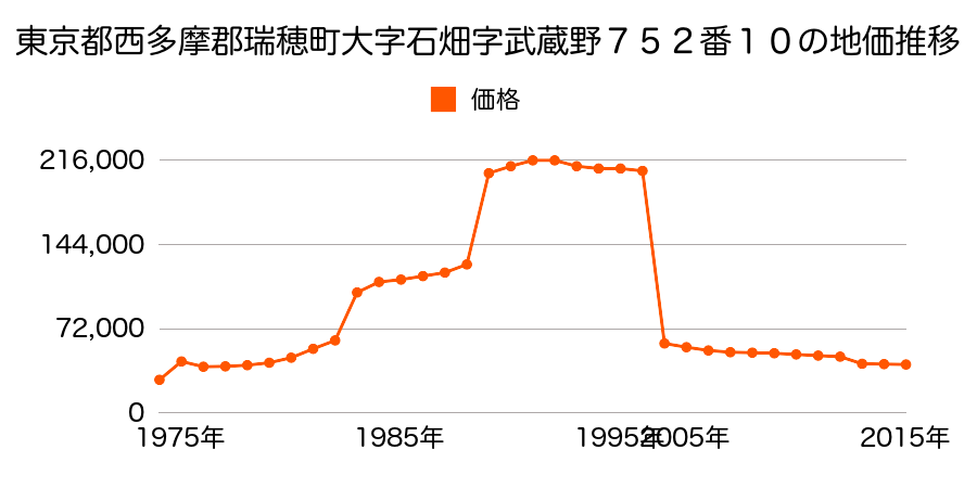 岐阜県瑞穂市十九条字屋敷７２５番３５の地価推移のグラフ