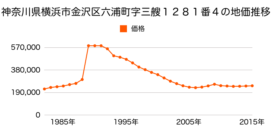 神奈川県横浜市金沢区釜利谷東４丁目３５４１番２外の地価推移のグラフ