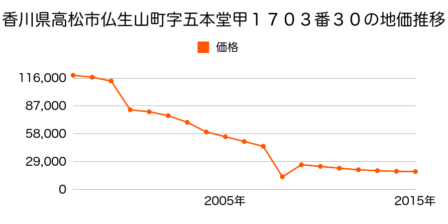 香川県高松市牟礼町原字上井手西１２６８番２の地価推移のグラフ