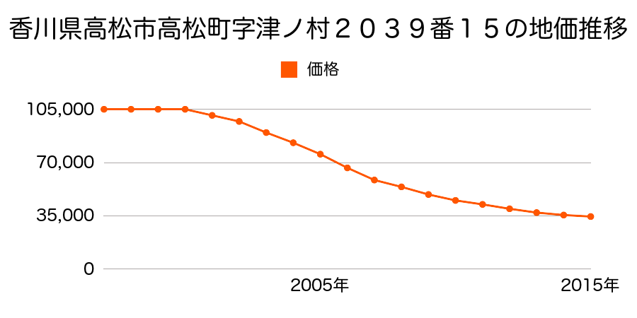 香川県高松市高松町字津ノ村２０３９番１５の地価推移のグラフ