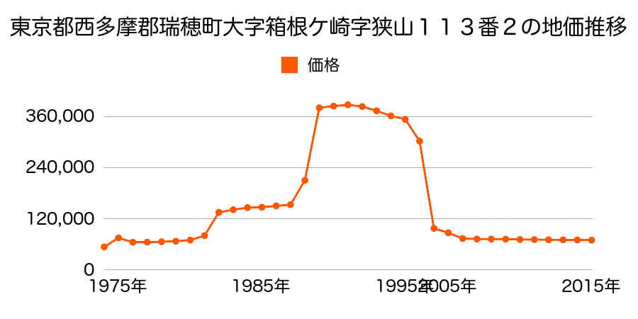 岐阜県瑞穂市別府字堤内四ノ町１１９０番の地価推移のグラフ