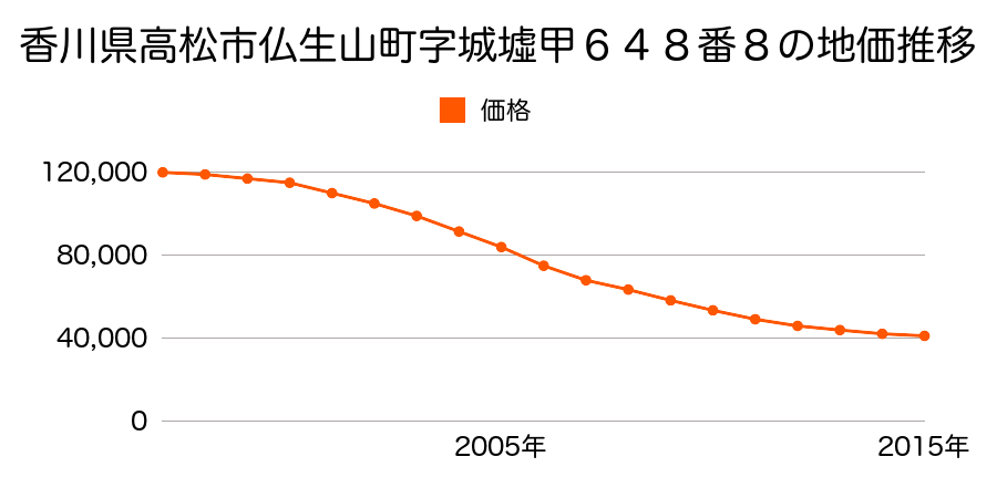 香川県高松市仏生山町字城墟甲６４８番８の地価推移のグラフ