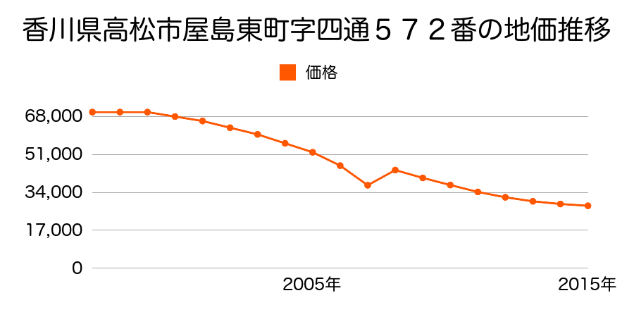 香川県高松市香川町川東上字末角１９６３番７の地価推移のグラフ