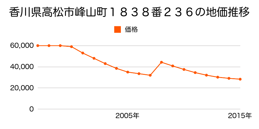 香川県高松市香川町大野字小箱２５１６番１０の地価推移のグラフ