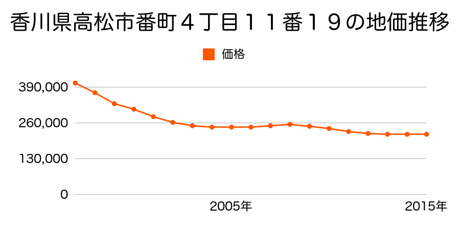 香川県高松市番町３丁目１４番８の地価推移のグラフ