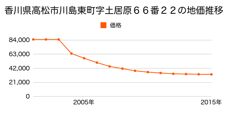 香川県高松市六条町字下川東１９２番８の地価推移のグラフ