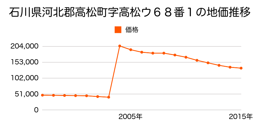 香川県高松市昭和町１丁目１３８番１外の地価推移のグラフ
