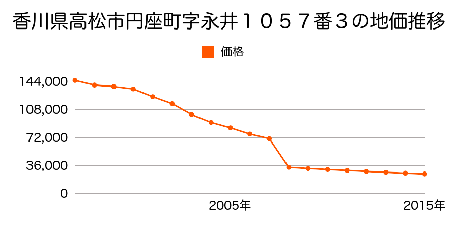 香川県高松市香南町由佐字中屋３３５番３の地価推移のグラフ