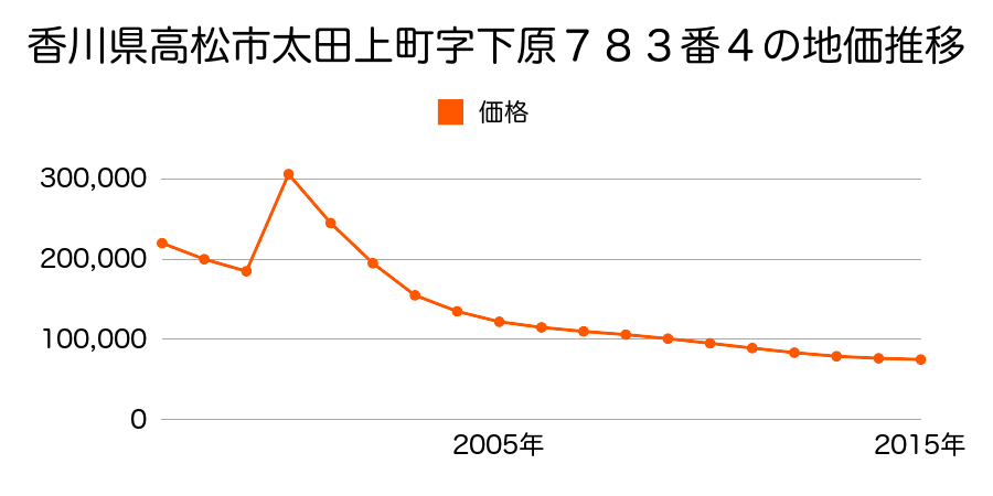 香川県高松市上天神町字源太也１９８番２外の地価推移のグラフ