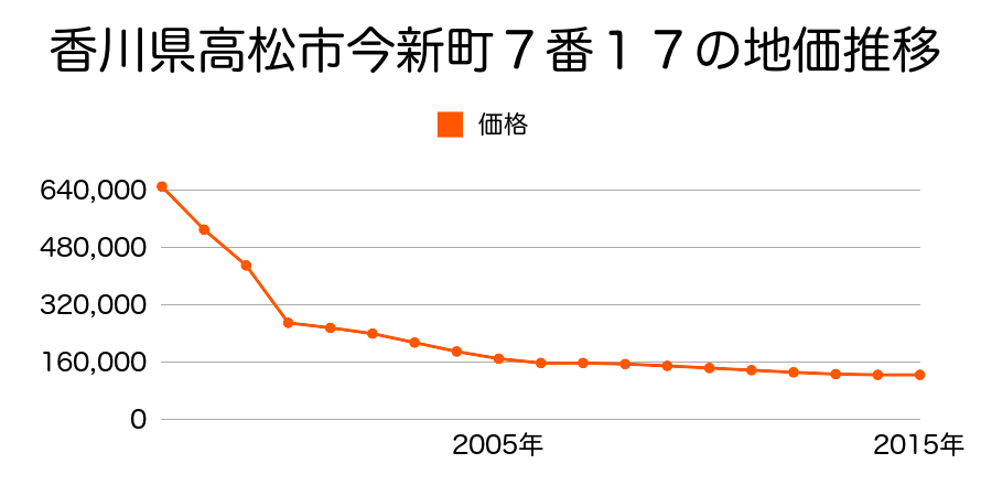 香川県高松市伏石町２１０３番１４外の地価推移のグラフ