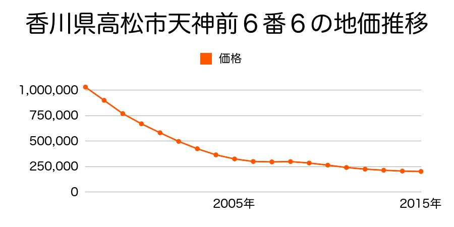 香川県高松市天神前６番６の地価推移のグラフ