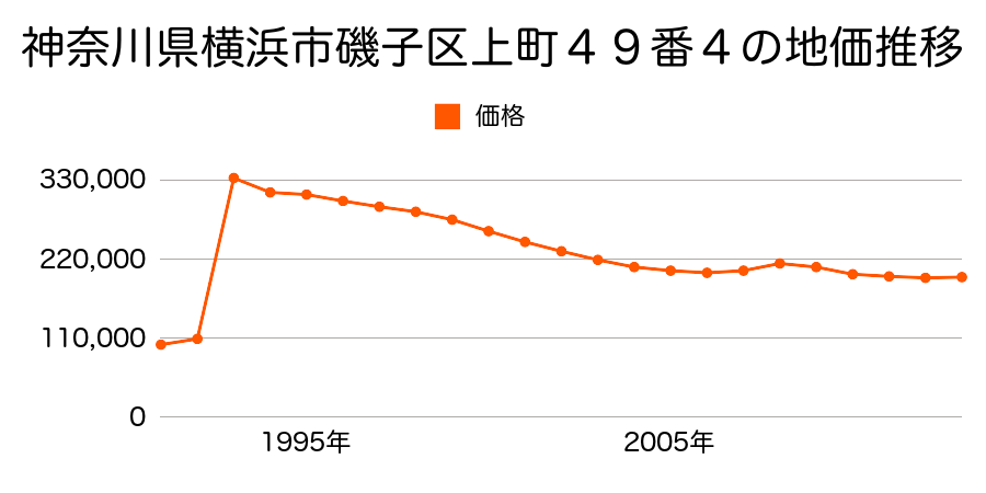 神奈川県横浜市磯子区中原１丁目５８番７の地価推移のグラフ