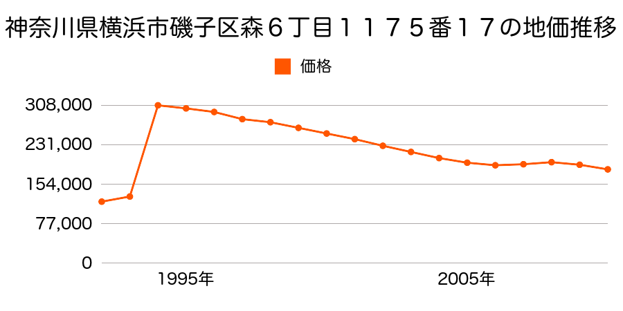 神奈川県横浜市磯子区丸山１丁目４２６番１０外の地価推移のグラフ