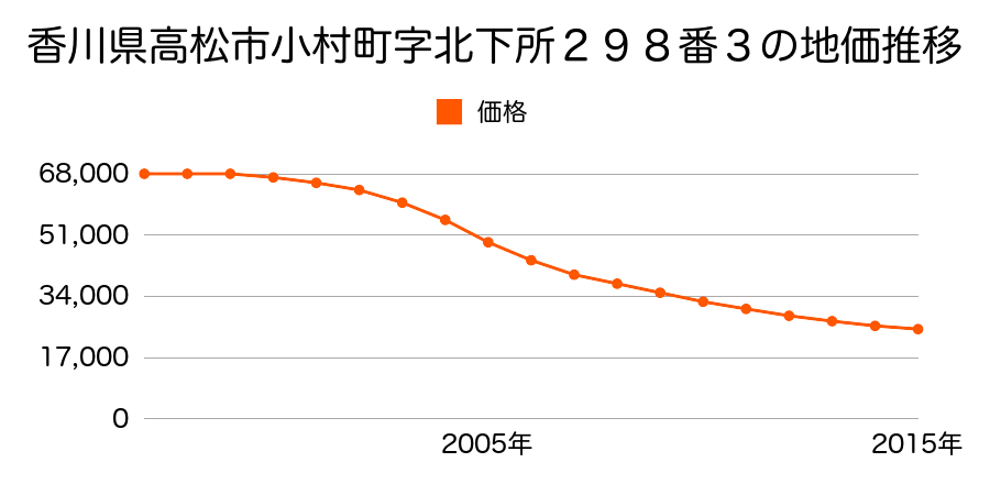 香川県高松市小村町字北下所２９８番３の地価推移のグラフ