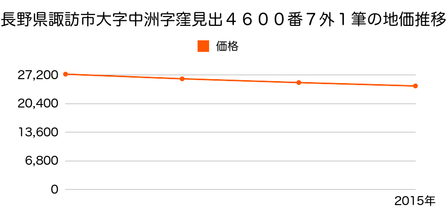 長野県諏訪市大字中洲字窪見出４６００番７外１筆の地価推移のグラフ